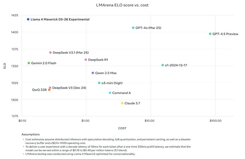 Ecosystem Benchmark Comparison of Graphics Provided by Meta