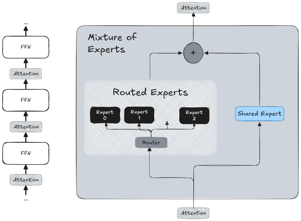 Scheme of a mixture of architecture of experts (MOE) provided by meta